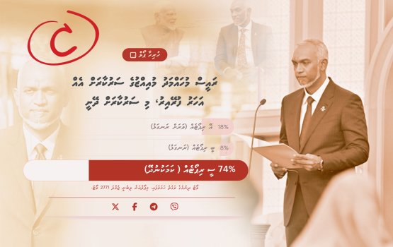 Kiyuntheringe 74% bunanee raees muizzu ge verikan kamunudhaa kamah